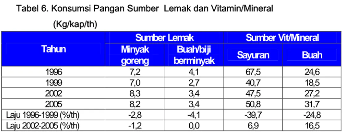 Tabel 6. Konsumsi Pangan Sumber  Lemak dan Vitamin/Mineral                                                             (Kg/kap/th) 