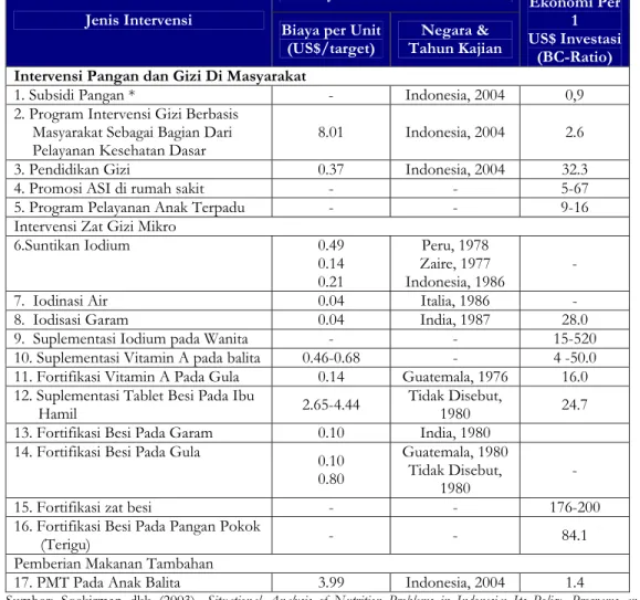 Tabel 1. Biaya per Unit dan Manfaat Ekonomi berbagai Program Pangan dan Gizi  Biaya Per Unit Dan Lokasi 