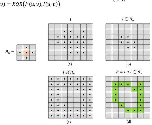 Gambar 2-7. Representasi visual perhitungan  kontur  biner 