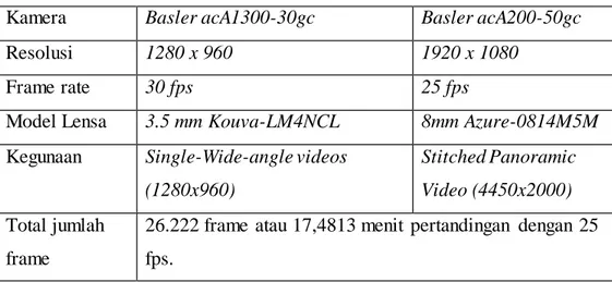 Tabel 3-1. Tabel karakteristik  kamera yang  digunakan  untuk  input 