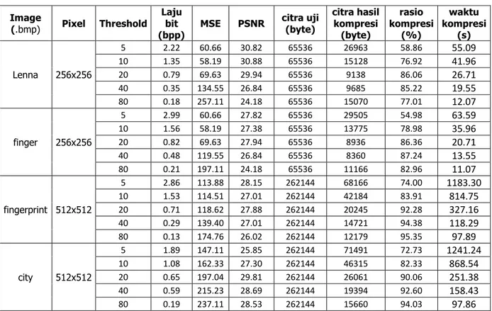Tabel  3  menunjukkan  hasil  pengujian  dari  proses  kompresi  terhadap  4  citra  uji,  yaitu  lenna.bmp, finger.bmp, fingerprint.bmp, dan city.bmp menggunakan algoritma Haar Wavelet  Transform dengan berbagai variasi nilai threshold