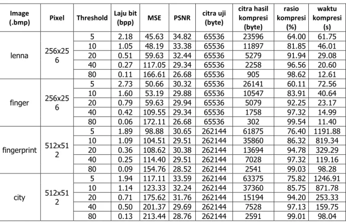 Tabel  4  menunjukkan  hasil  pengujian  dari  proses  kompresi  terhadap  4  citra  uji,  yaitu  lenna.bmp,  finger.bmp,  fingerprint.bmp,  dan  city.bmp  menggunakan  algoritma  Embedded  Zerotree wavelet menggunakan filter Haar  Wavelet dengan berbagai 