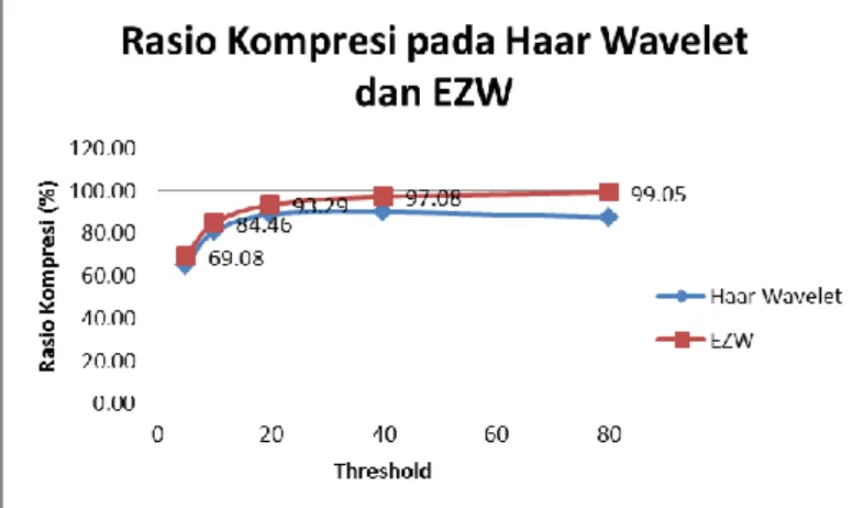 Gambar 18. Grafik Rasio Kompresi pada Algoritma Haar Wavelet dan EZW  2.  Pengujian hasil waktu kompresi terhadap variasi nilai threshold 