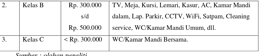 Tabel 1.1 Klasifikasi Usaha Rumah Kost di Kelurahan Padang Bulan 