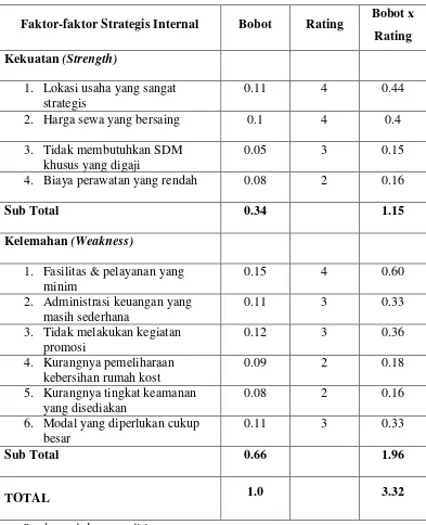 Tabel 4.2 Matriks IFAS usaha rumah kost Kelas C 