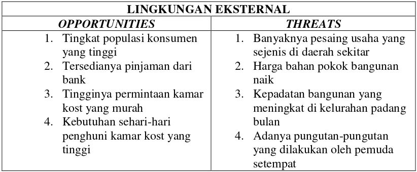 Tabel 4.2 Faktor-faktor lingkungan eksternal 