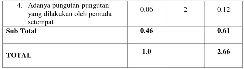 Tabel 4.4 Matriks EFAS usaha rumah kost Kelas C 