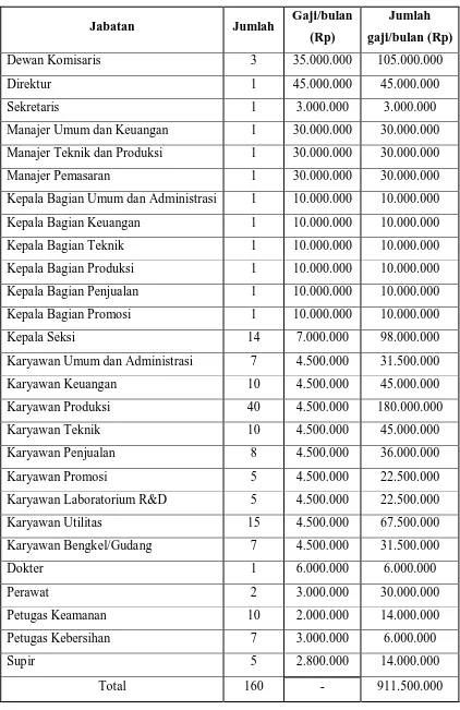 Tabel 9.3  Perincian Gaji Karyawan 