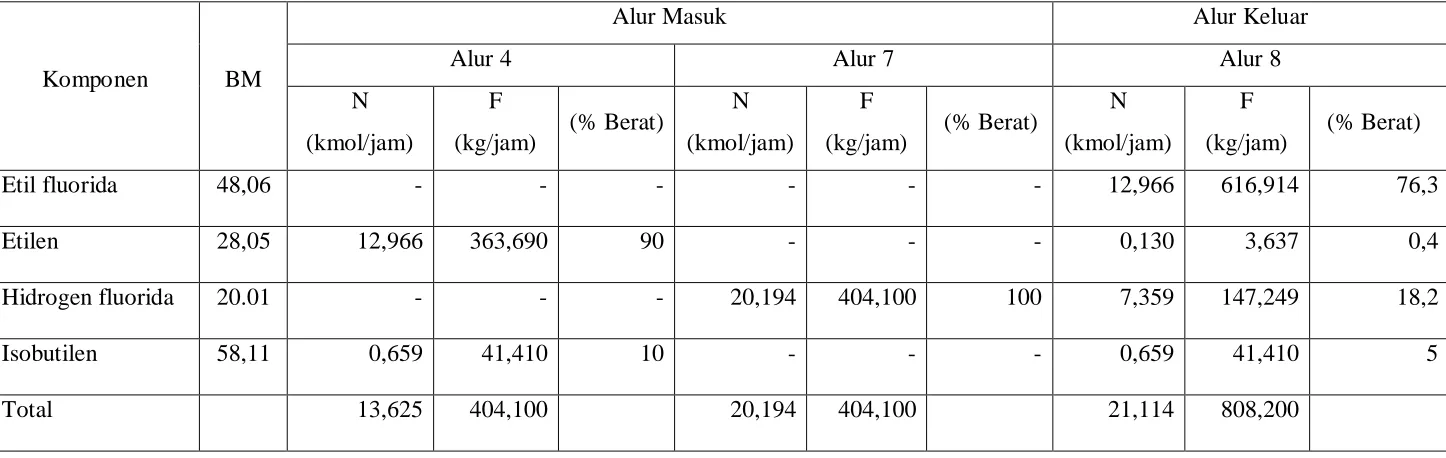 Tabel A.2  Neraca Massa Reaktor 