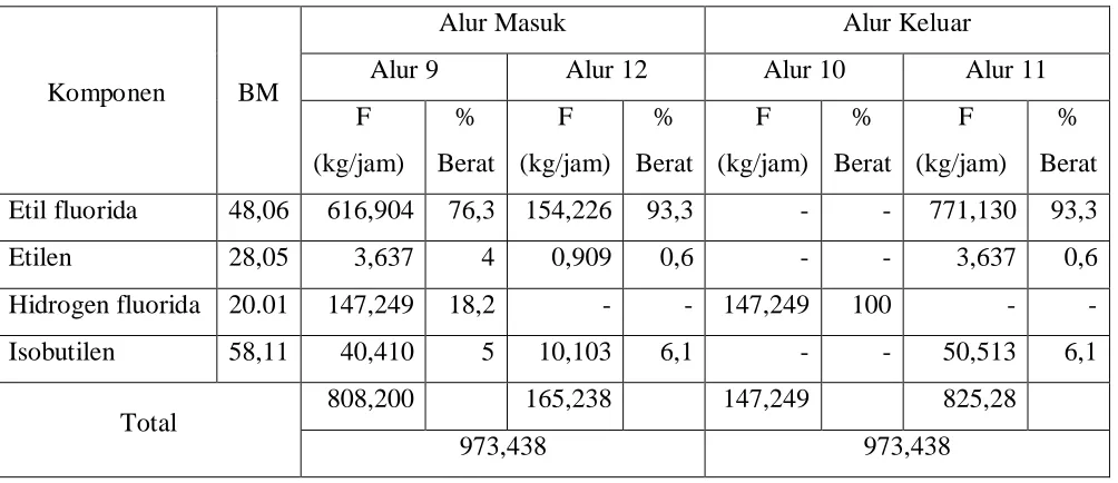 Tabel A.3 Neraca Massa Dekanter 