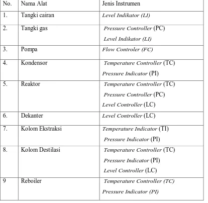 Tabel 6.1 Daftar Instrumentasi pada Pra Rancangan Pabrik Pembuatan Ethylfluoride 