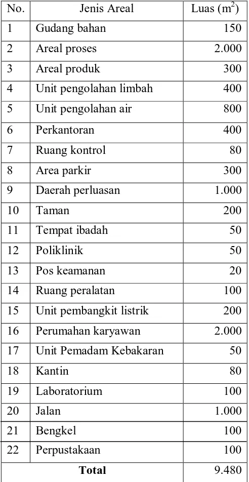 Tabel  8.1 Perincian Luas Tanah 
