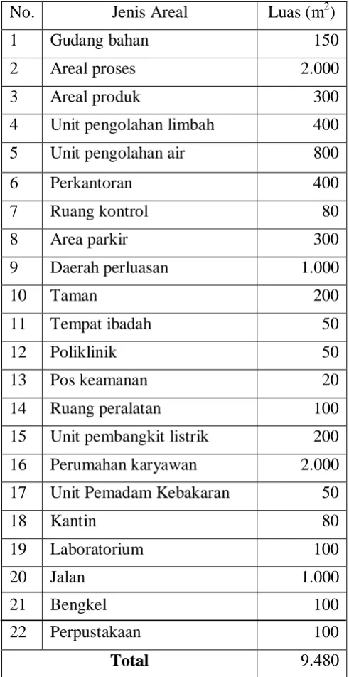 Tabel  8.1 Perincian Luas Tanah 