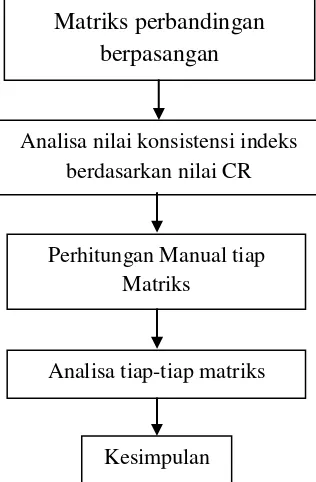 Gambar 3.1. Diagram Penelitian Secara Umum 