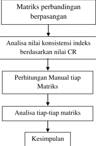 Gambar 3.1. Diagram Penelitian Secara Umum 