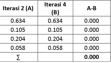 Tabel 4.13. Matriks Perbandingan dengan Inconsistency yang Bernilai 0,06 