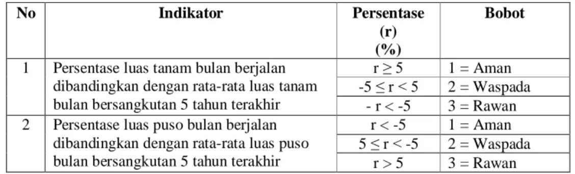 Tabel 4. Analisis Akses Pangan Bulanan 