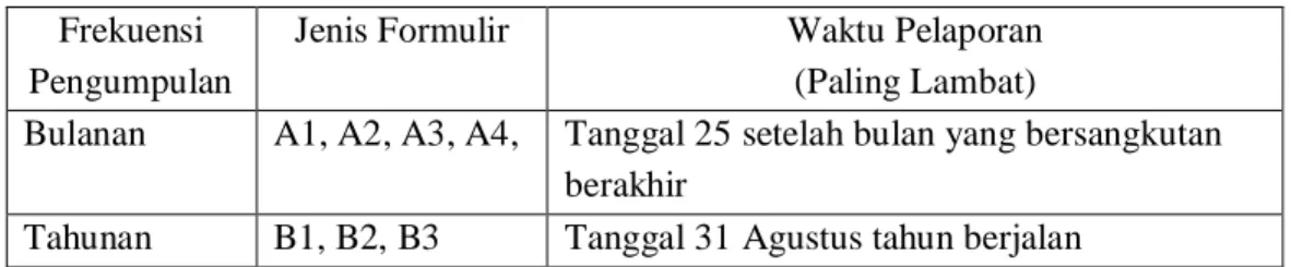 Tabel 15. Jadwal Pelaporan dari Provinsi ke Pusat   Frekuensi 
