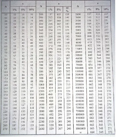 Tabel penentuan sampel menurut taraf kesalahan 1 (Sugiyono, 2013:128)