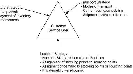 Gambar  : The Triangle of Logistics Decision Making(Sumber : Ronald H. Ballou, Business Logistics Management 1999)