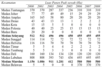 Tabel 1 Luas Panen Padi Sawah Menurut Tahun/Kecamatan kota Medan  Kecamatan Luas Panen Padi sawah (Ha) 