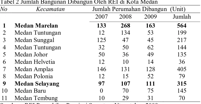 Tabel 2 Jumlah Bangunan Dibangun Oleh REI di Kota Medan No Kecamatan Jumlah Perumahan Dibangun  (Unit) 