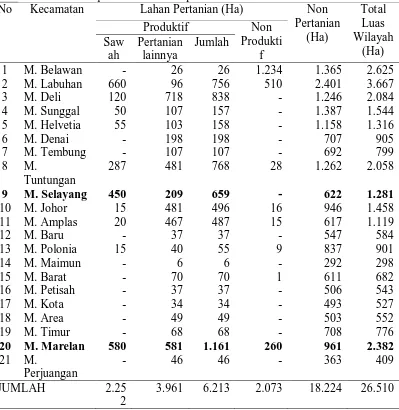 Tabel 3.  Luas lahan pertanian dan non pertanian di Kota Medan Tahun 2009. No Kecamatan Lahan Pertanian (Ha) Non Total 