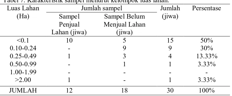 Tabel 7. Karakteristik sampel menurut kelompok luas lahan. Luas Lahan Jumlah sampel Jumlah 