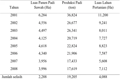 Tabel 11. Perkembangan luas lahan pertanian, luas panen padi sawah dan produksi  padi di Kota Medan tahun 2008