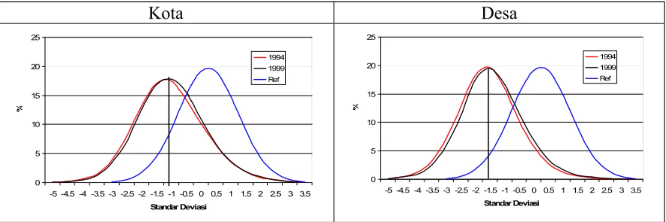 Figure 7. Distribusi Z-score Tinggi Badan menurut umur anak usia 6-9 tahun dibanding  rujukan di Kota dan Desa tahun (TBABS, 1994 dan 1999)