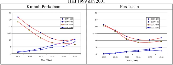 Figure 11. Masalah gizi kurang dan obesitas pada wanita usia produktif,  HKI 1999 dan 2001 
