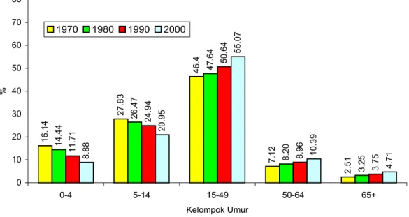 Figure 2 memperjelas kecenderungan perubahan proporsi kelompok umur dari sensus  penduduk 1970 sampai dengan 2000