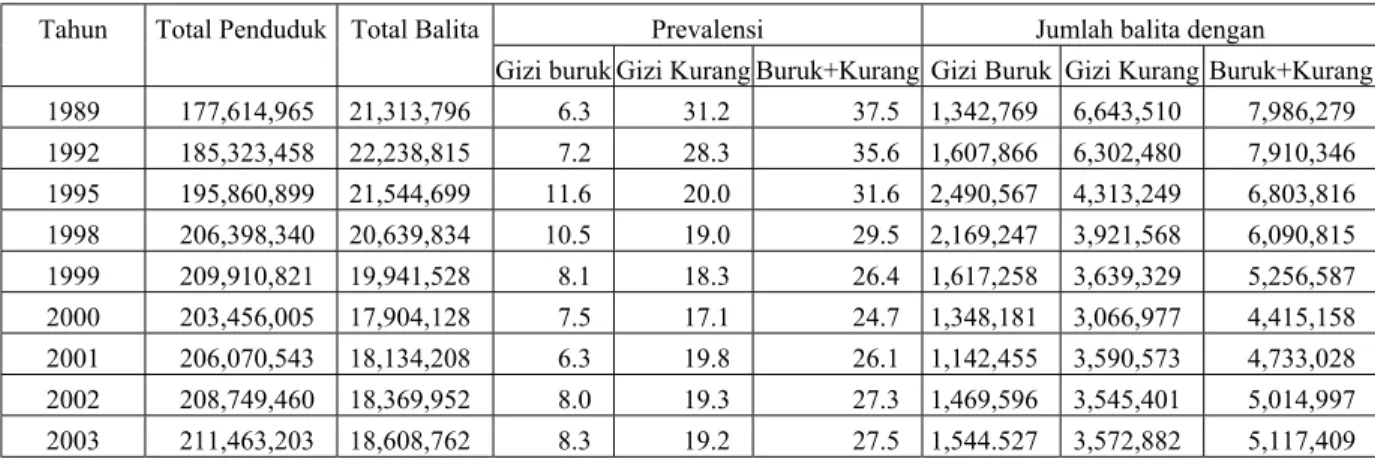 Tabel 2 menunjukkan jumlah penderita gizi buruk dan gizi kurang dengan  memperhatikan jumlah penduduk 8  dan proporsi balita 9  pada tahun pengamatan yang  sama