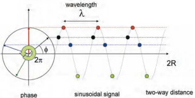 Gambar 2.2 Phase Gelombang (Ferriti et al. 2007)  Phase  sinyal  pantul  yang  diterima  lagi  oleh  dua  sensor dapat dinyatakan dengan: 