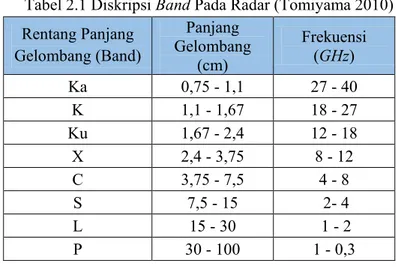 Tabel 2.1 Diskripsi Band Pada Radar (Tomiyama 2010)  Rentang Panjang  Gelombang (Band)  Panjang  Gelombang  (cm)  Frekuensi (GHz)  Ka  0,75 - 1,1  27 - 40  K  1,1 - 1,67  18 - 27  Ku  1,67 - 2,4  12 - 18  X  2,4 - 3,75  8 - 12  C  3,75 - 7,5   4 - 8  S  7,