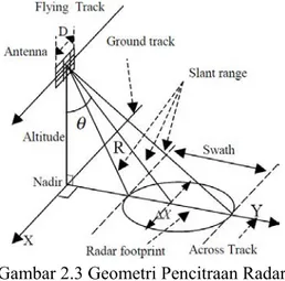 Gambar 2.3 Geometri Pencitraan Radar   (Chen ____ ) 