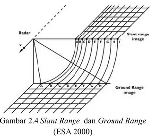 Gambar 2.4 Slant Range  dan Ground Range    (ESA 2000) 