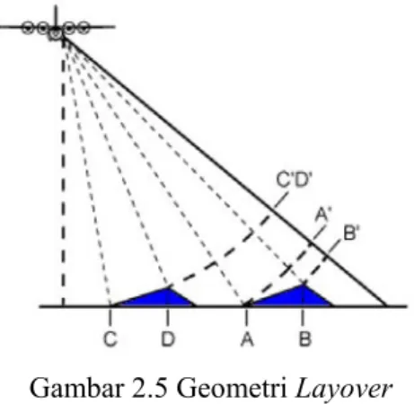 Gambar 2.5 Geometri Layover   (ESA 2000) 