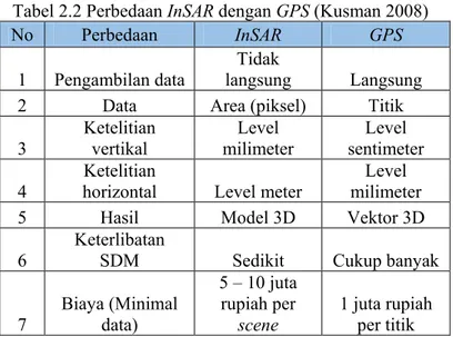 Tabel 2.2 Perbedaan InSAR dengan GPS (Kusman 2008) 