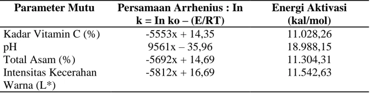 Tabel  2.  Persamaan  Arrhenius  dan  Penentuan  Energi  Aktivasi  terhadap  Parameter Degradasi Mutu Sari Buah Sirsak 