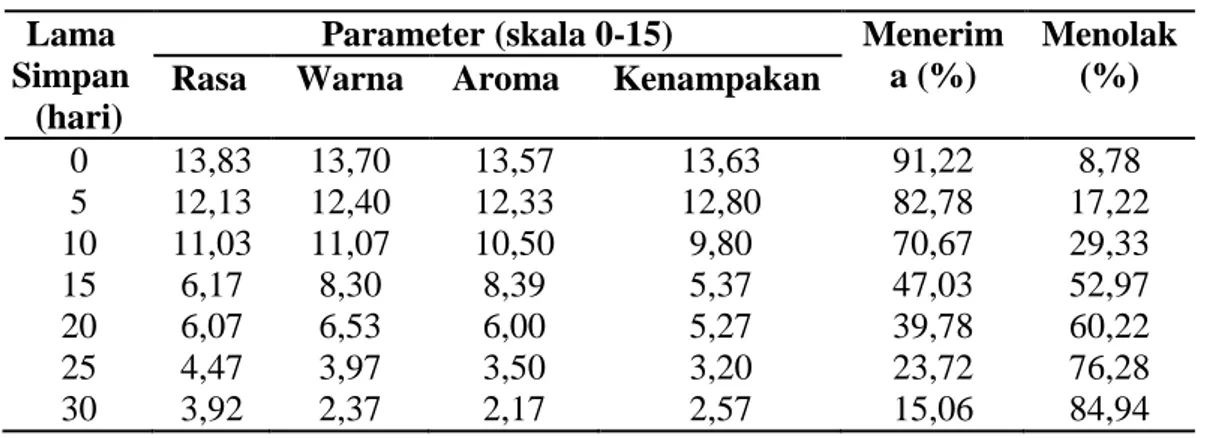 Tabel 4. Rerata Uji Organoleptik Minuman Sari Buah Sirsak  Lama 