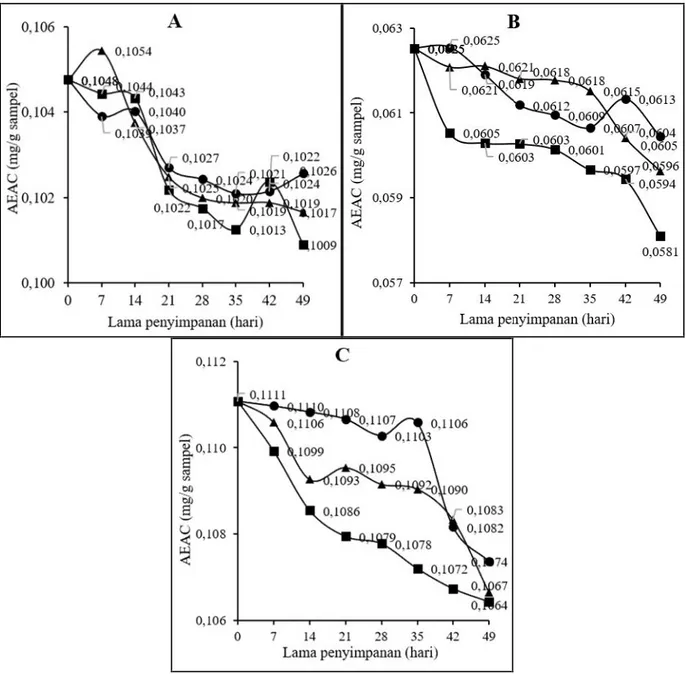Gambar  2. Grafik  penurunan  kapasitas  antioksidan sediaan  bawang  tunggal  hitam (A) utuh, (B)  ekstrak  dan (C) mikroenkapsulat pada suhu ( ) 30°C, ( )35°C dan ( ) 40°C