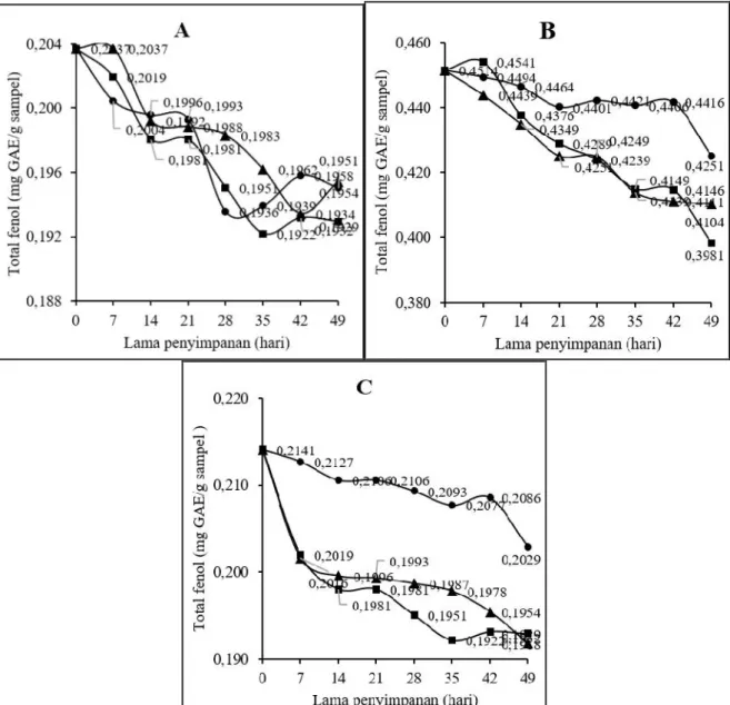 Gambar 3. Grafik penurunan total fenolik sediaan bawang tunggal hitam (A) utuh, (B) ekstrak dan (C mikroenkapsulat pada suhu ( ) 30°C, ( ) 35°C dan ( ) 40°C