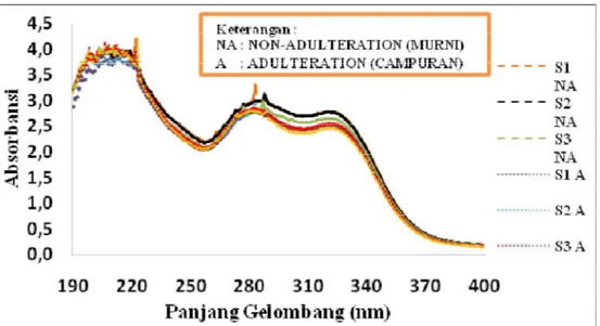 Gambar  3.  Scor e Plot  PCA 100 sampel kopi ( non-adult er at ion  dan  adult er at ion ) 