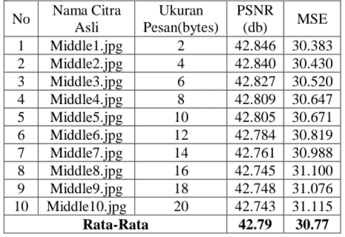 Tabel 4 menunjukan data nilai PSNR dan MSE pada  citra  Middle,  terlihat  nilai  PSNR  semakin  menurun  saat  ukuran  pesan  yang  disisipkan  semakin  tinggi,  begitu  sebaliknya  dengan  nilai  MSE  semakin  naik  saat  ukuran  pesan semakin besar
