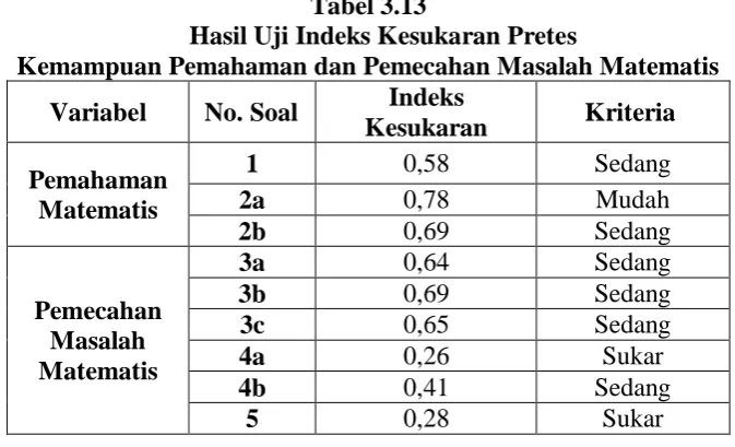 Tabel 3.12 Klasifikasi Indeks Kesukaran  