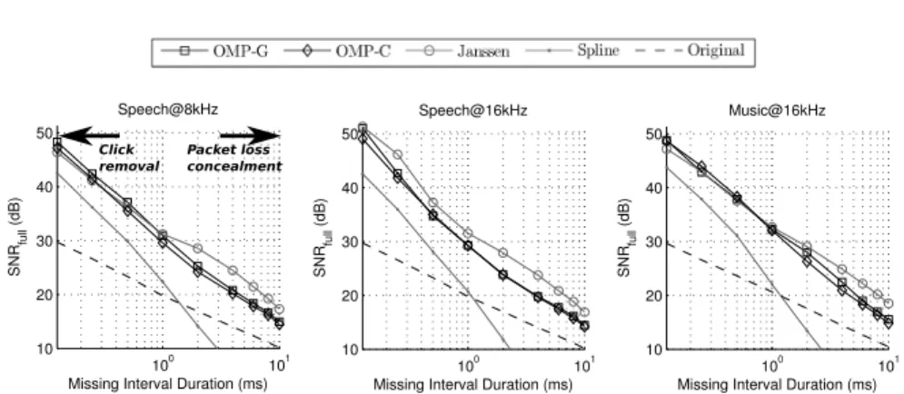 Figure 2: Performane of inpainting algorithms as a funtion of the duration