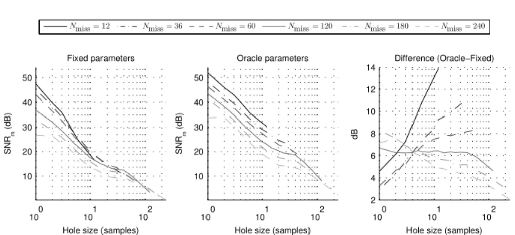 Figure 3: Performane of the OMP-G algorithm, on the Speeh8kHz dataset,
