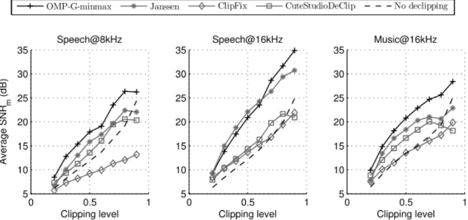 Figure 6: A verage SNR m as a funtion of the lipping level: for eah dataset, the