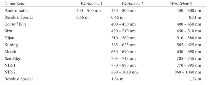 Tabel 1. Resolusi Spektral dan Spasial Citra Worldview 3 dibandingkan citra satelit generasi sebelumnya
